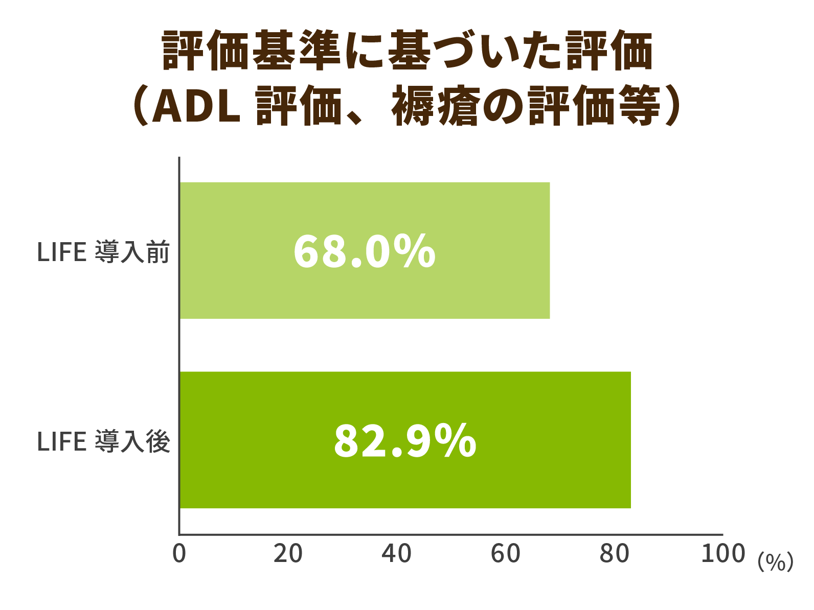 導入前後の評価
