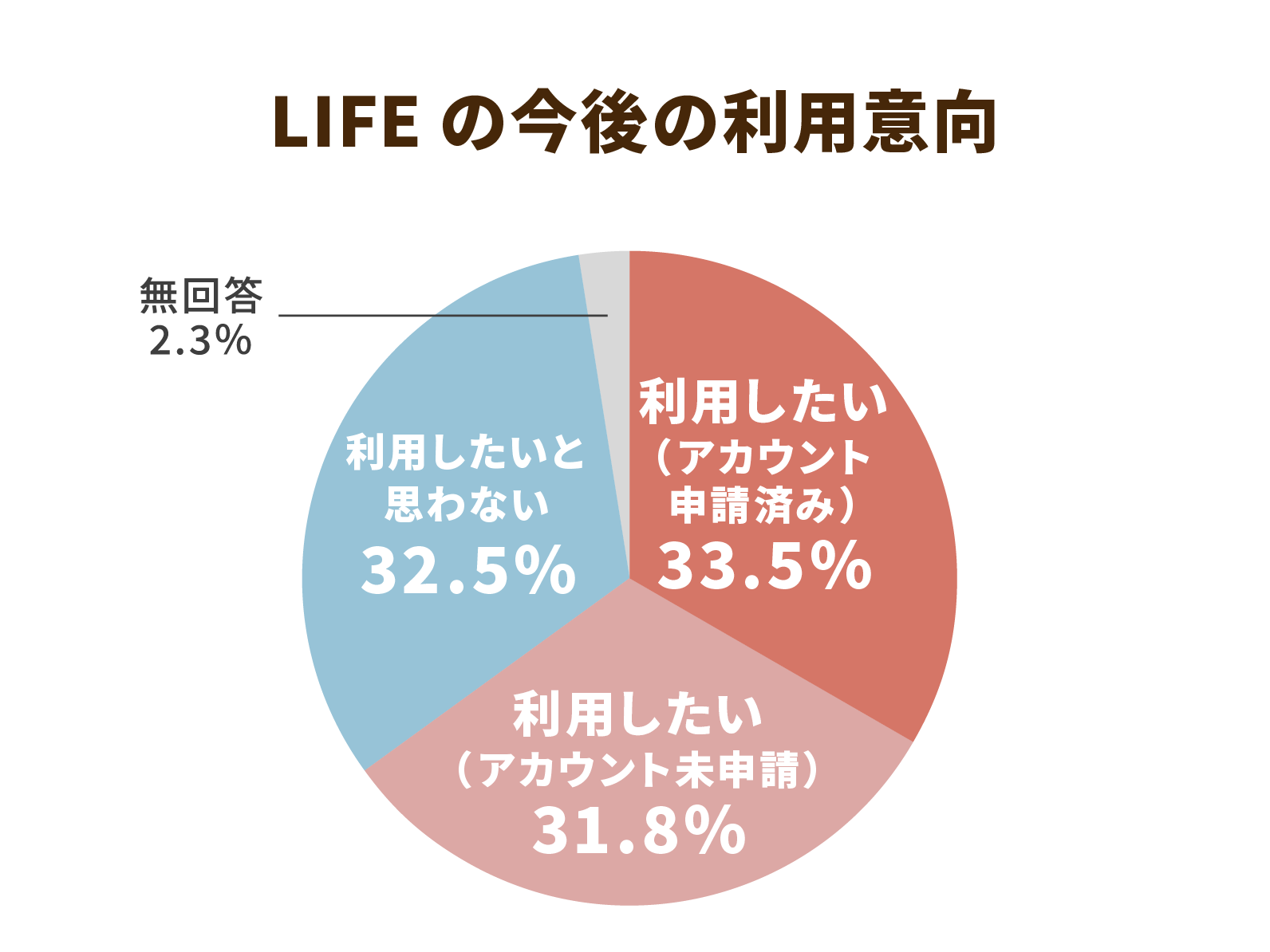今後の利用動向