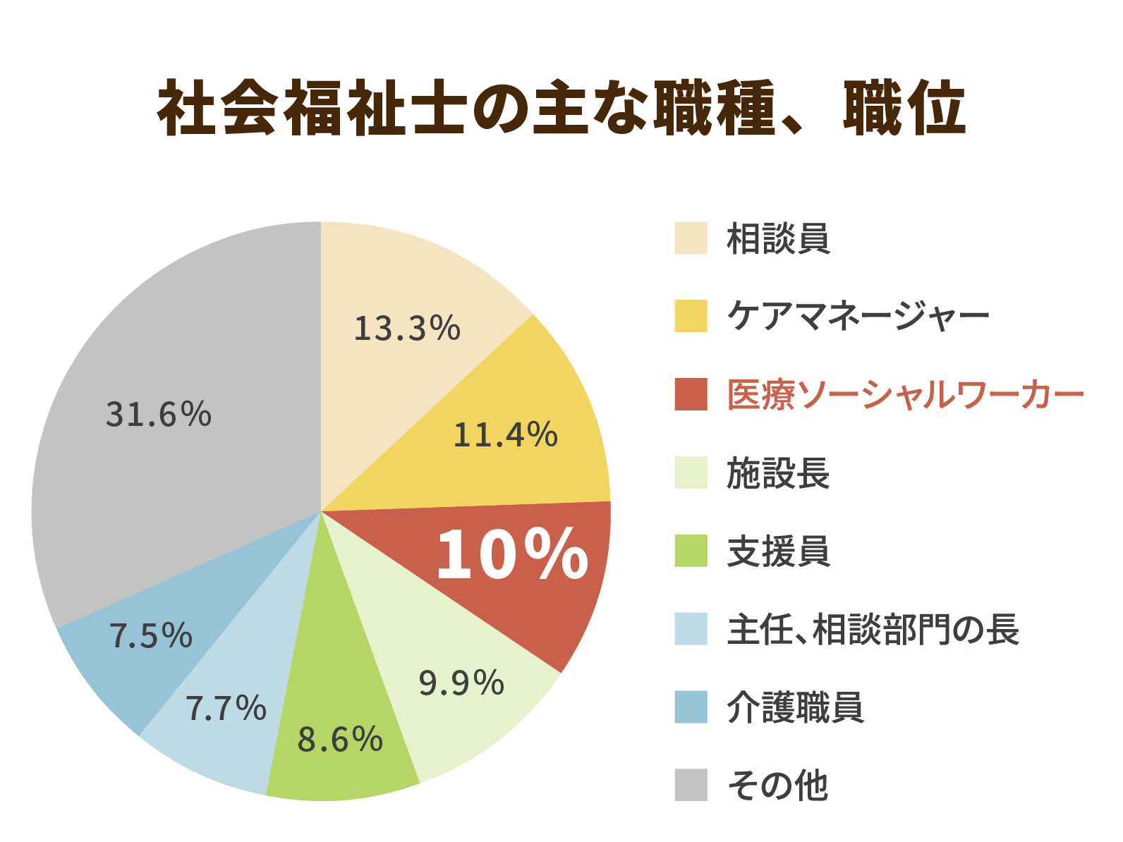 社会福祉士の職種割合