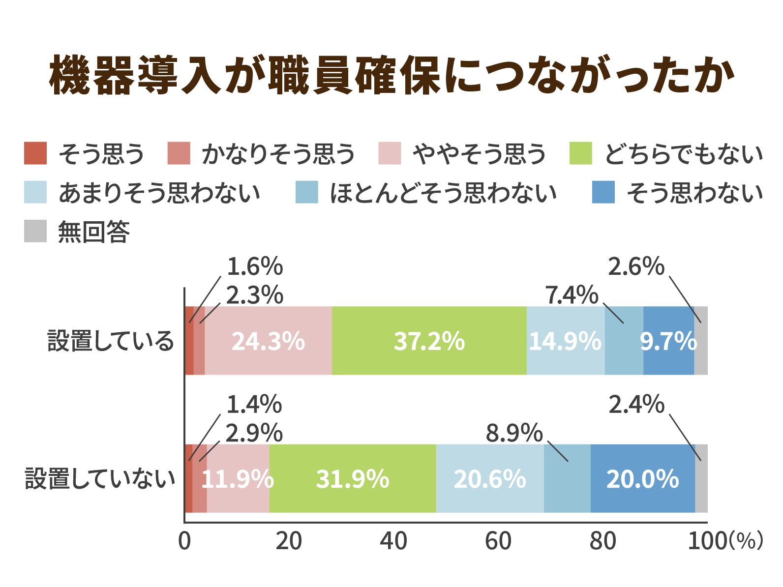 職員確保