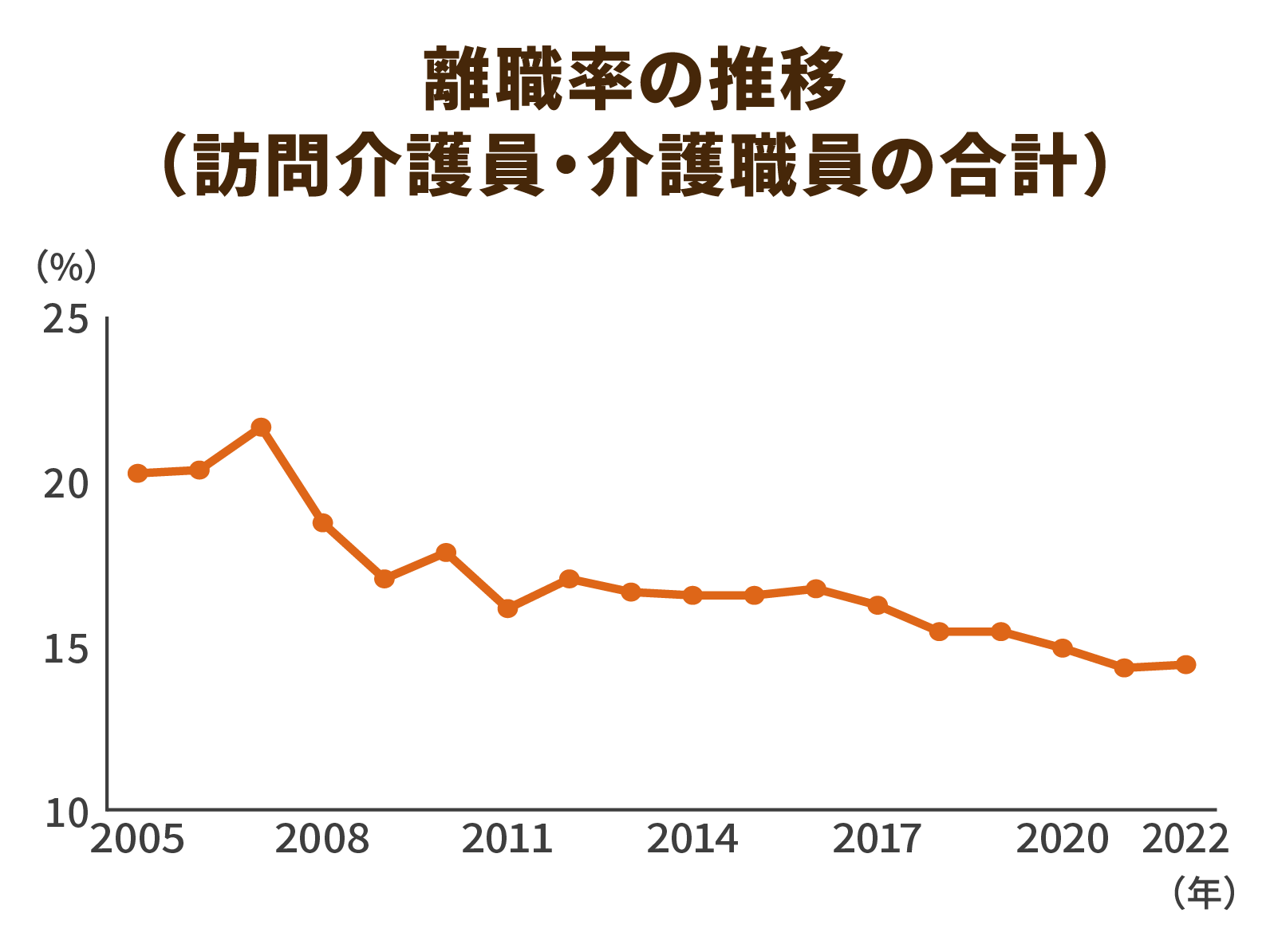 離職率
