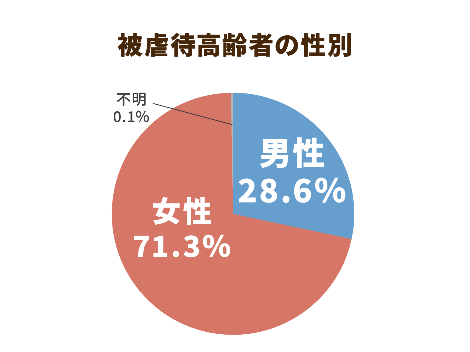 被虐待高齢者の性別