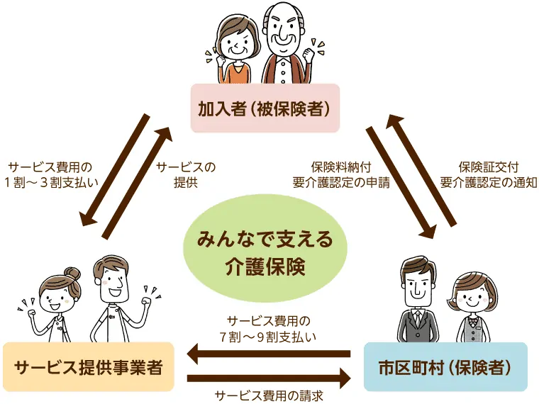 介護保険・介護報酬の仕組みについての図解