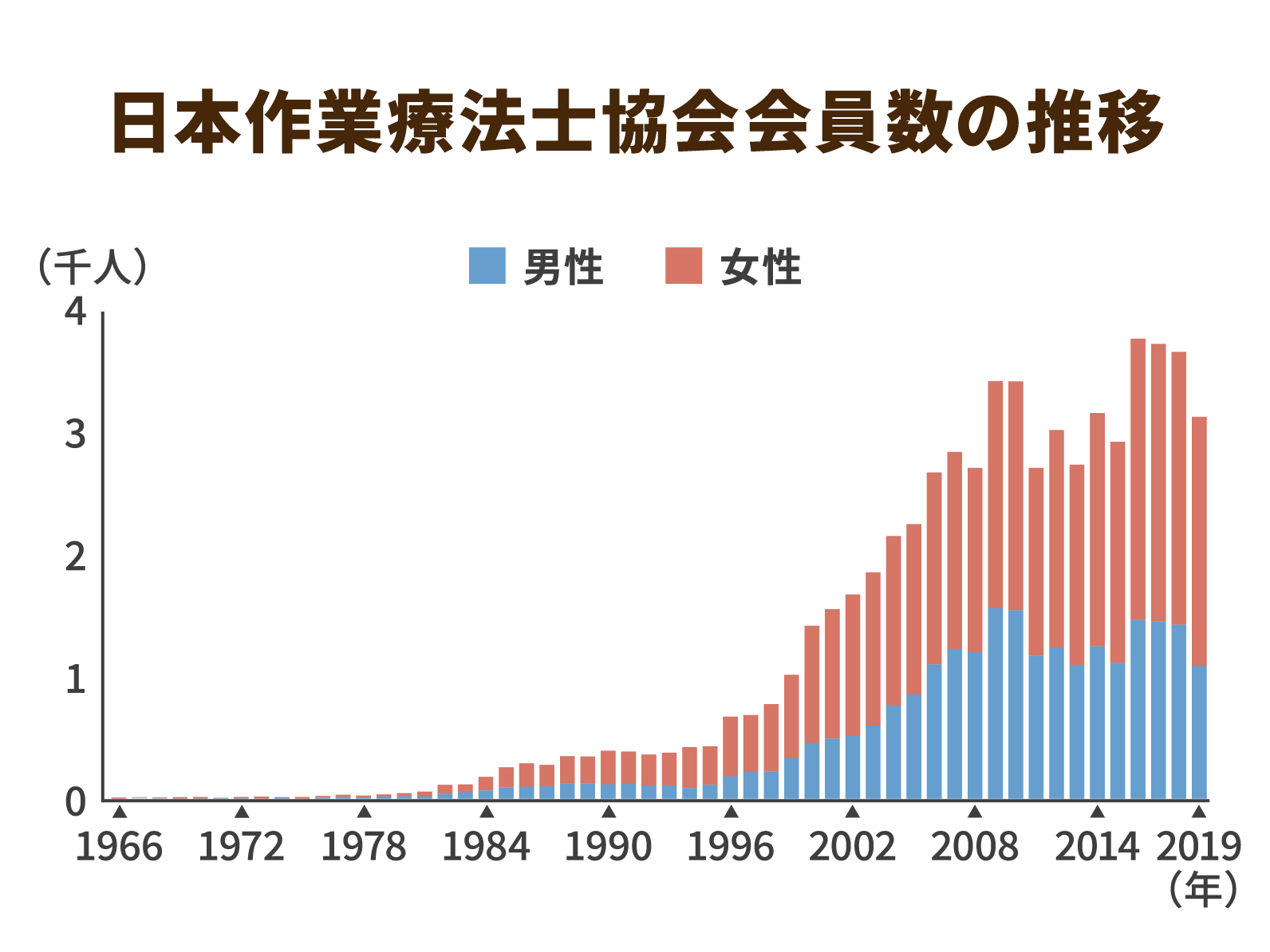 会員数の推移