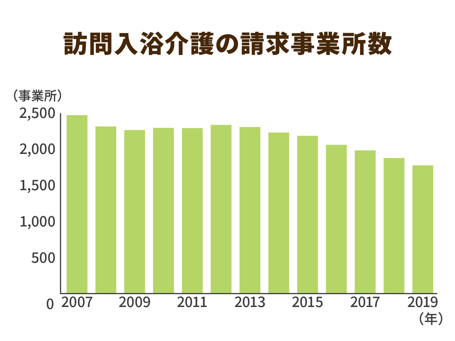 訪問入浴数