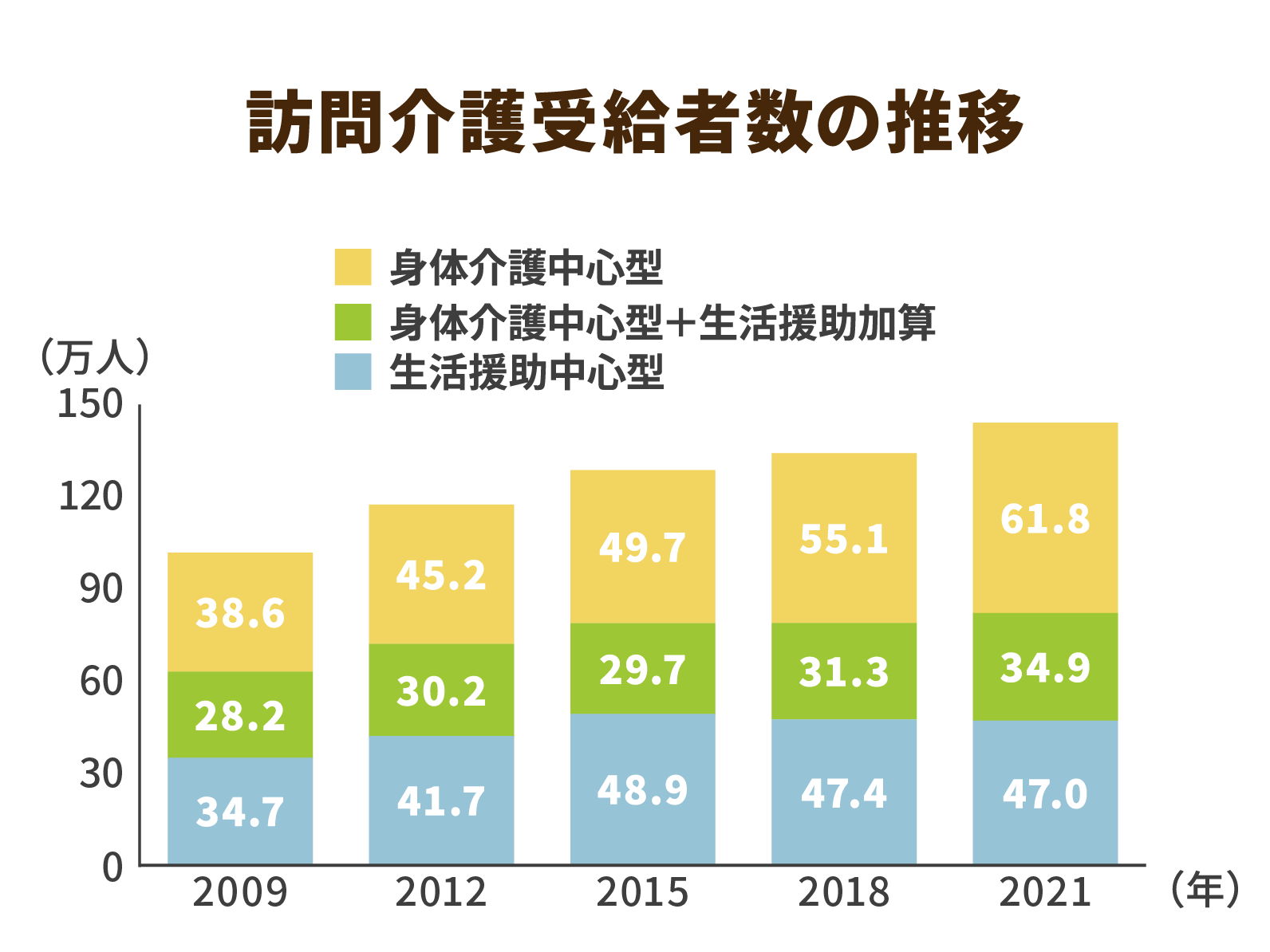 受給者数推移