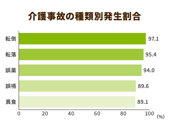 介護事故の発生割合