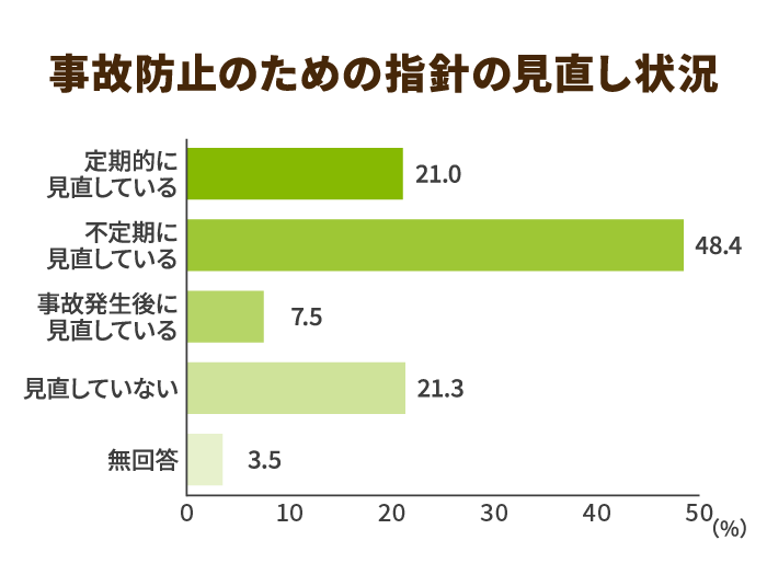 事故防止の見直し状況