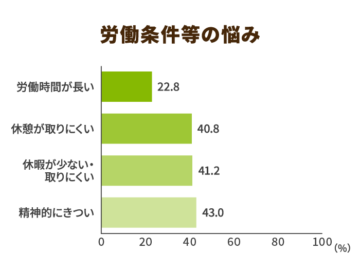 労働条件の悩み