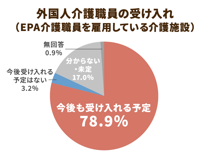 今後の受け入れ意向