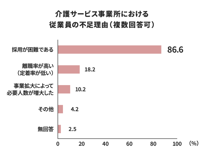 介護サービス事業所における従業員の不足理由