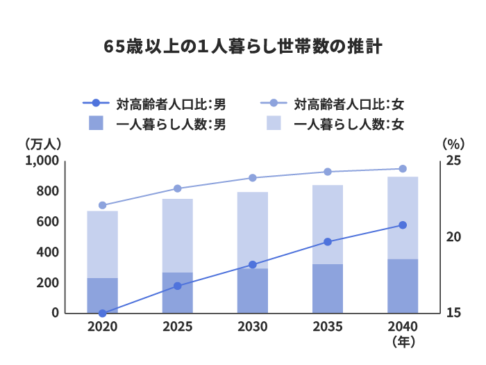 65歳以上の独居高齢者の推計