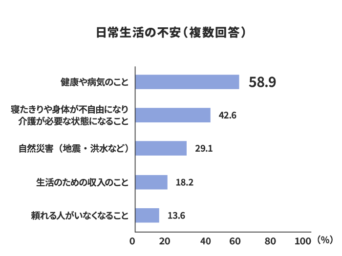 独居高齢者の日常生活における不安の回答