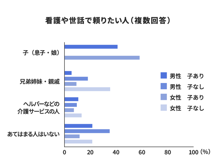 独居高齢者が看護や世話で頼りたい人の結果