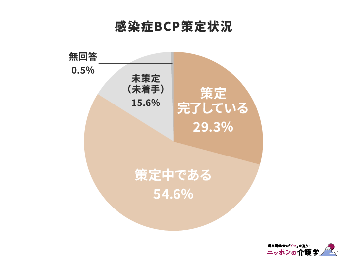 感染症BCP策定状況