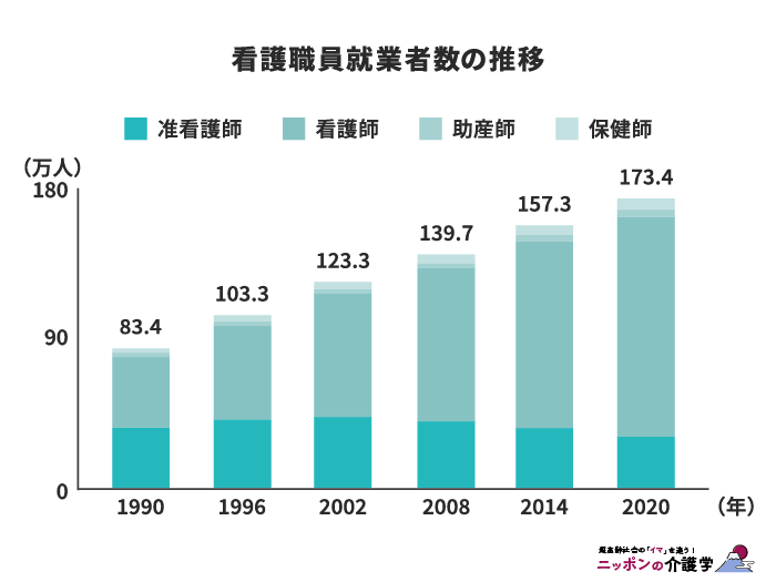 看護職従業者数の推移