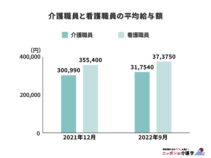 介護職員と看護職員の平均給与額