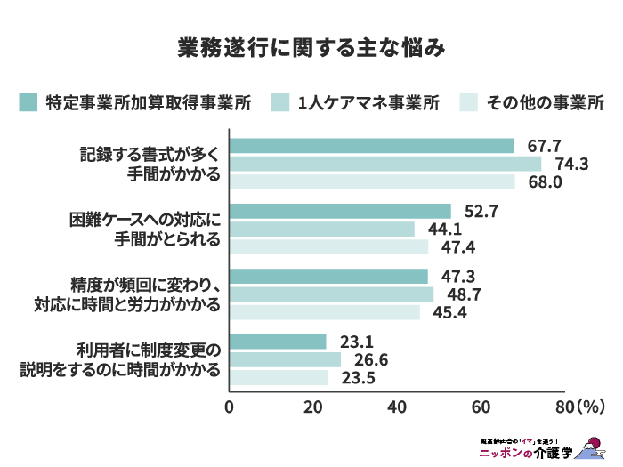 業務遂行に関する主な悩み