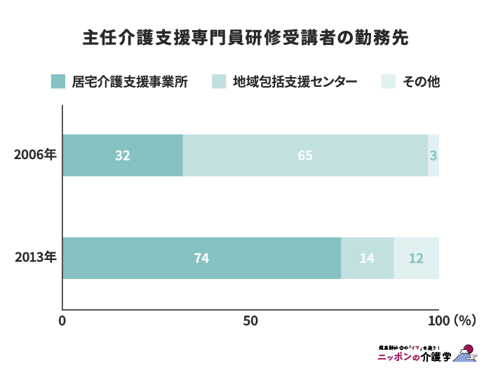 主任介護支援専門員研修受講者の勤務先