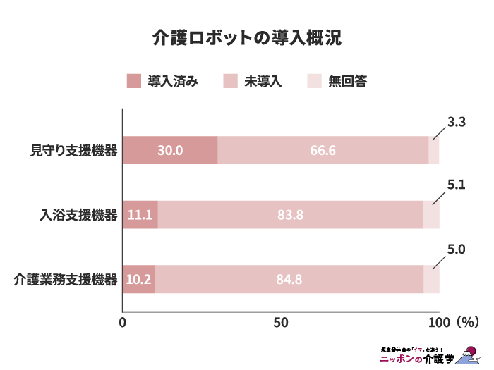 介護ロボットの導入率