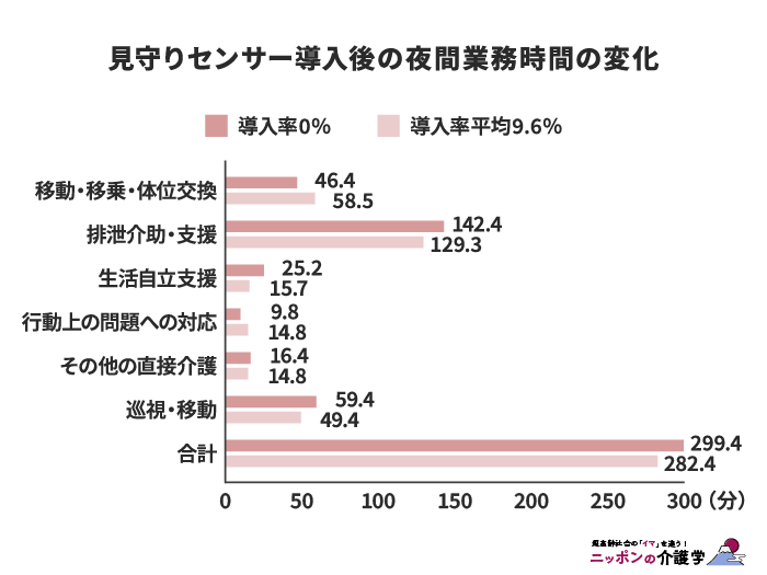 見守りセンサー導入による効果