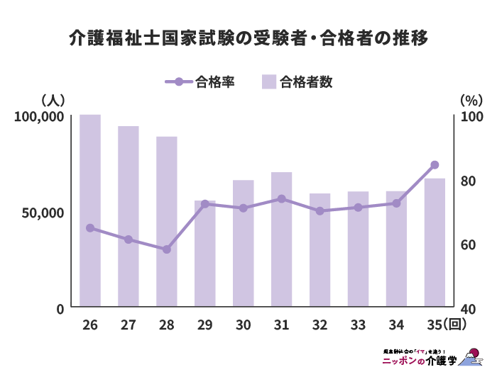 介護福祉士国家試験の合格者の推移
