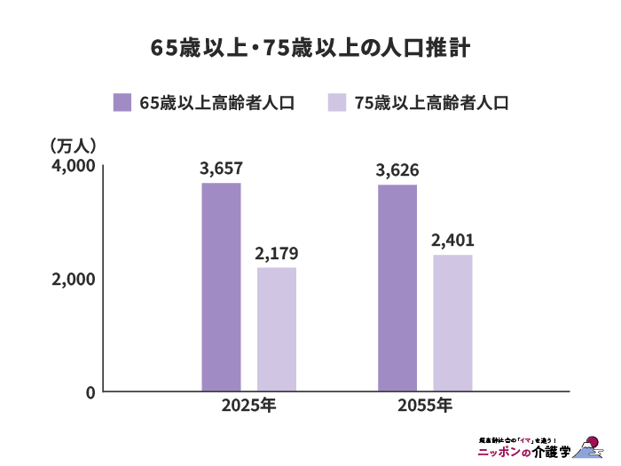 2025年と2055年の65歳以上・75歳以上の人口推計