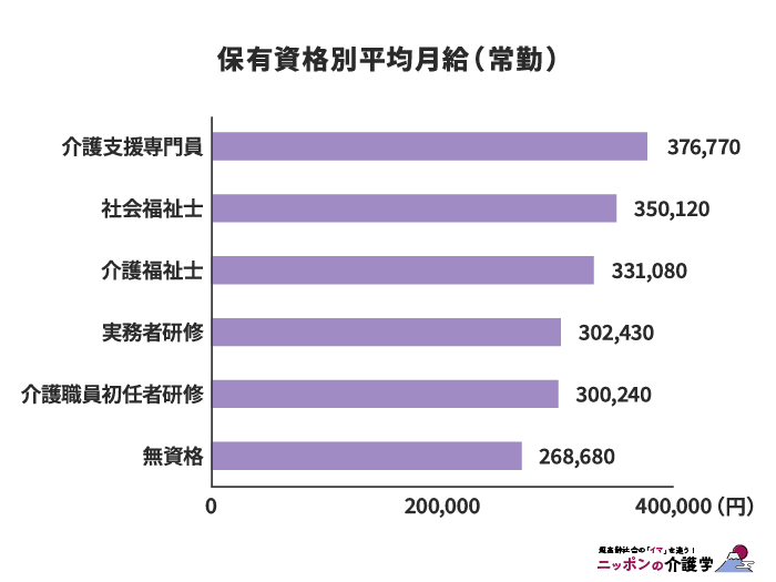 保有資格別平均月給（常勤）
