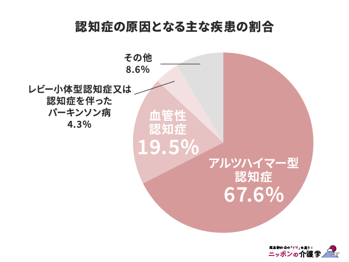 認知症の原因となる主な疾患の割合