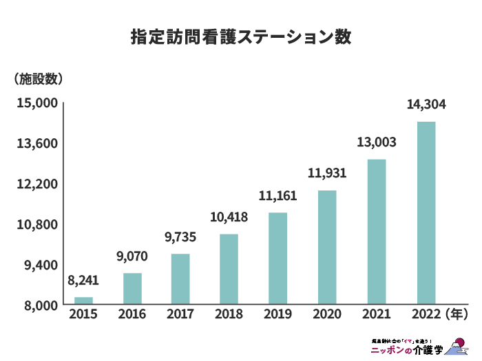 訪問看護ステーション数の推移
