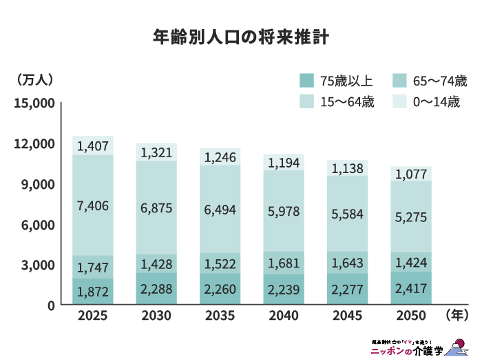 年齢別人口推計