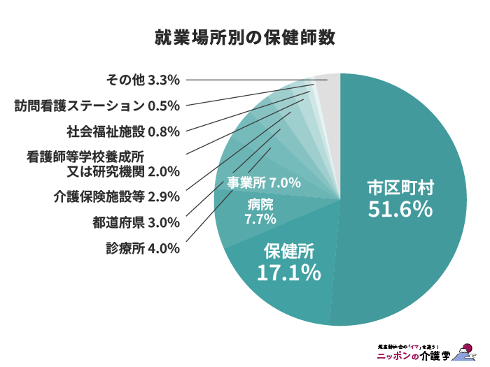 就業場所別保健師の割合