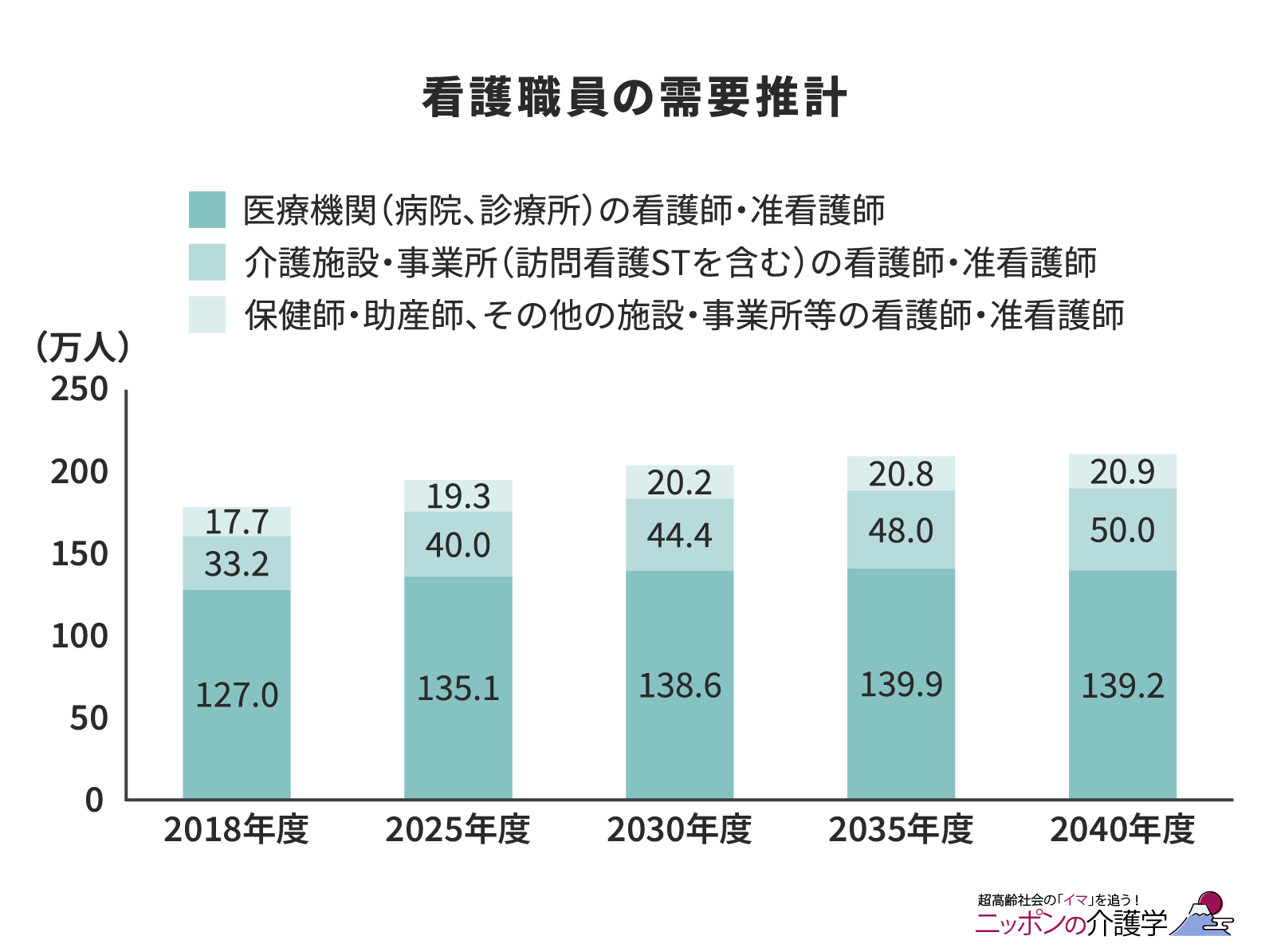 看護職員の需要推計