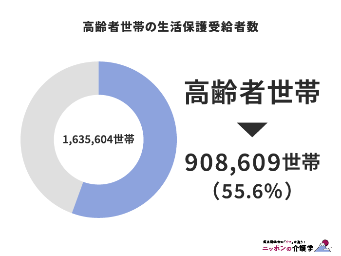 高齢者世帯の生活保護受給者数