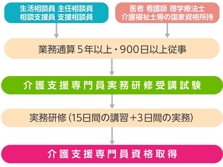 2023年ケアマネ試験】合格率は21.0%に上昇！ 最新出題傾向と難易度の変化、2024年試験のための勉強法を解説｜ニッポンの介護学｜みんなの介護求人