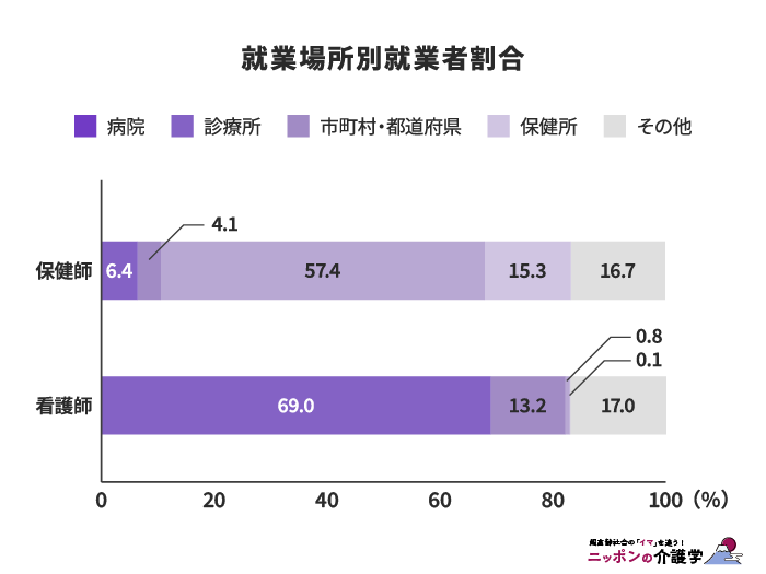 就業場所別就業者割合
