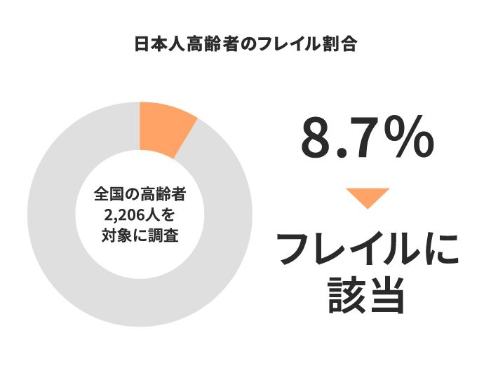 高齢者のフレイル割合