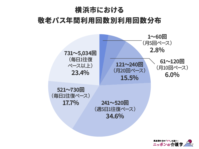 横浜市における敬老パス年間利用回数別利用回数分布