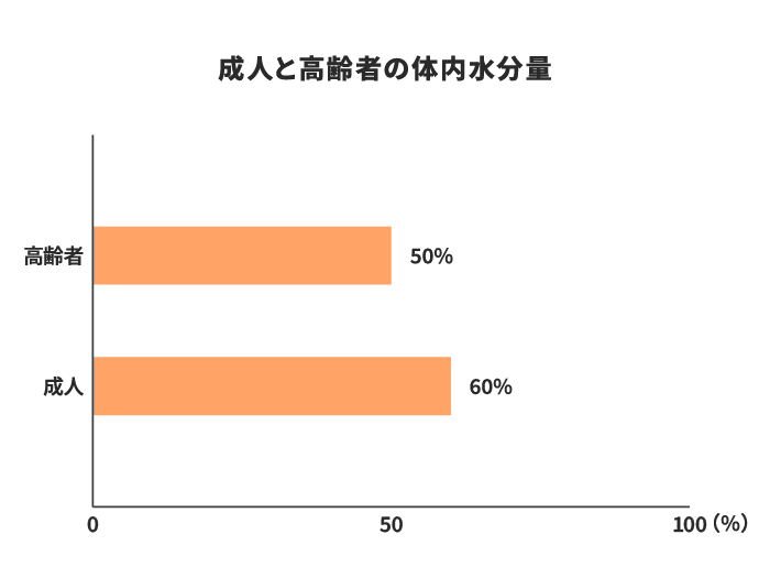 成人と高齢者の体内水分量