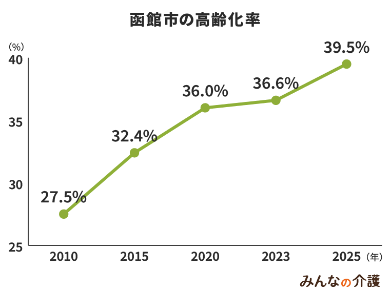 函館市の高齢化率