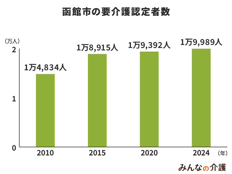 函館市の要介護認定者数