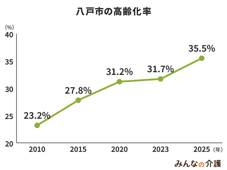 八戸市の高齢化率