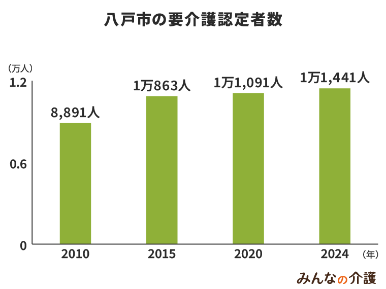 八戸市の要介護認定者数
