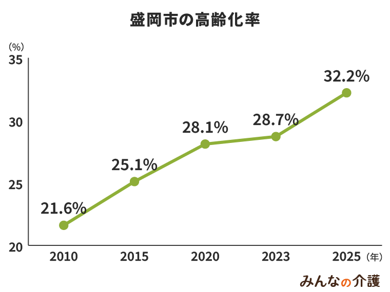 盛岡市の高齢化率