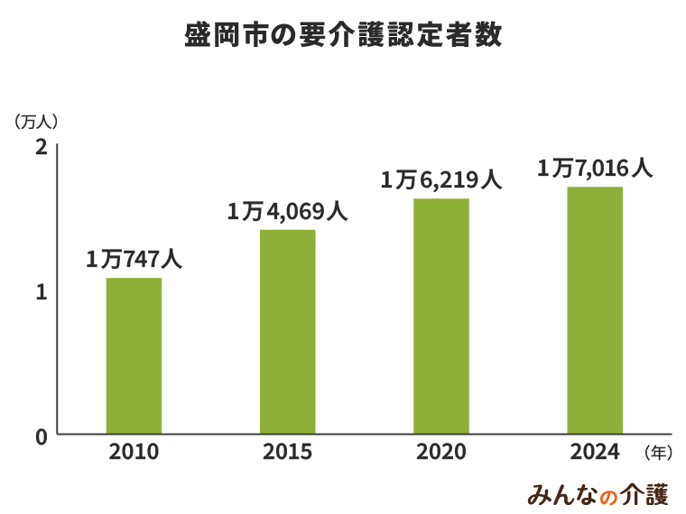 盛岡市の要介護認定者数