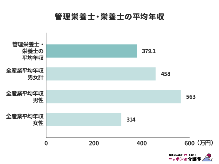 管理栄養士・栄養士の平均年収