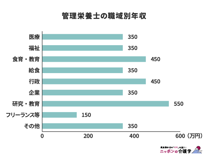 管理栄養士の職域別年収