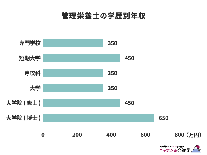 管理栄養士の学歴別年収