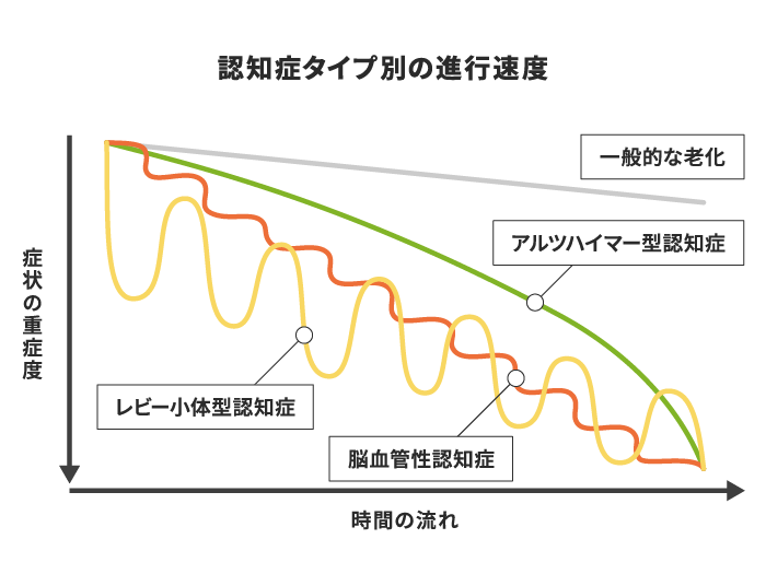 認知症タイプ別の進行速度
