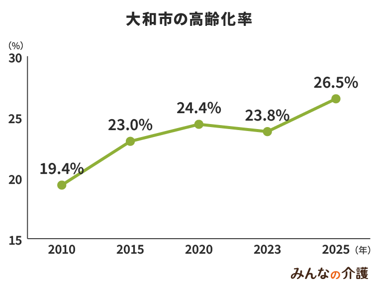大和市の高齢化率